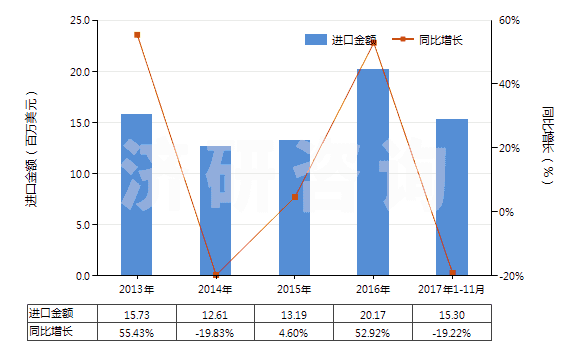 2013-2017年11月中國(guó)丙酸(HS29155010)進(jìn)口總額及增速統(tǒng)計(jì)